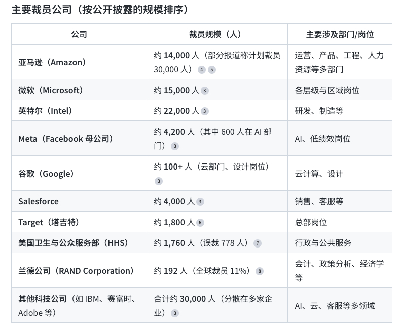 美国2025 年累计裁员人数 946426 已超过 2020 年疫情期间的最高水