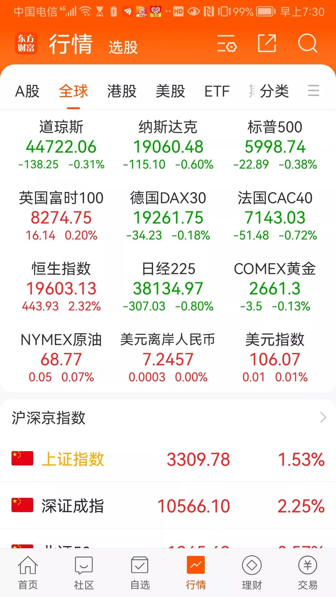 昨晚欧美股市涨跌不一！

英国股市上涨0.2%，德国，法国股市全部下跌，跌幅分别