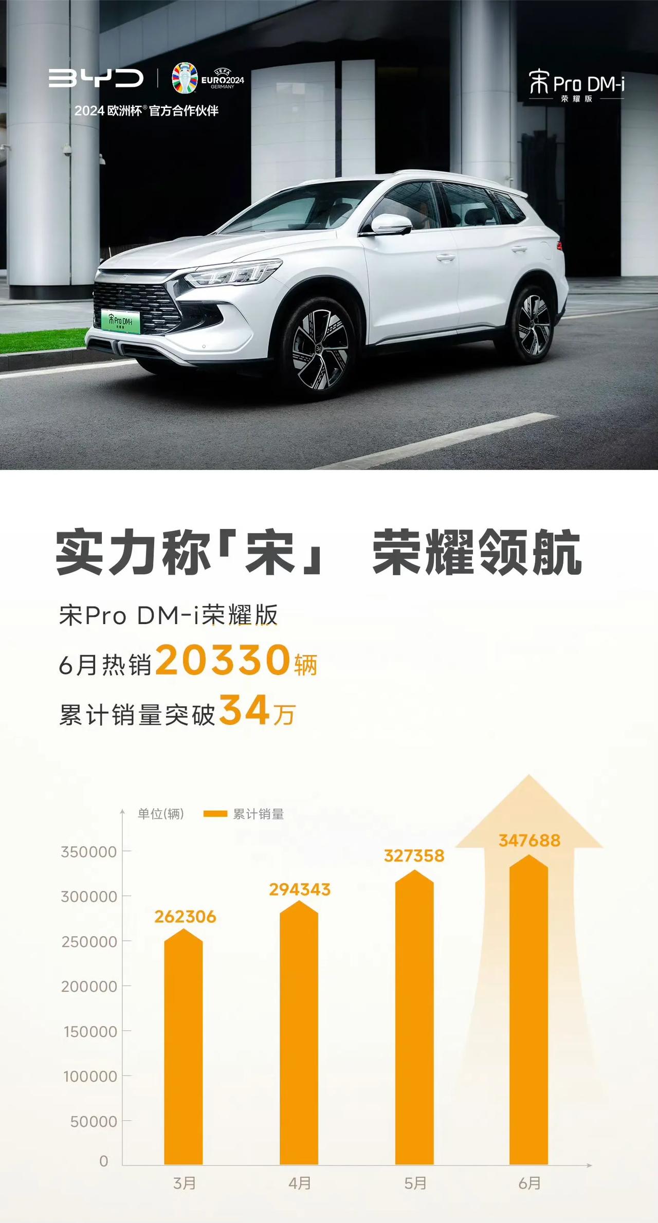 10万元价格级别混动SUV的销量冠军！比亚迪宋Pro 荣耀版6月份销量突破2万辆