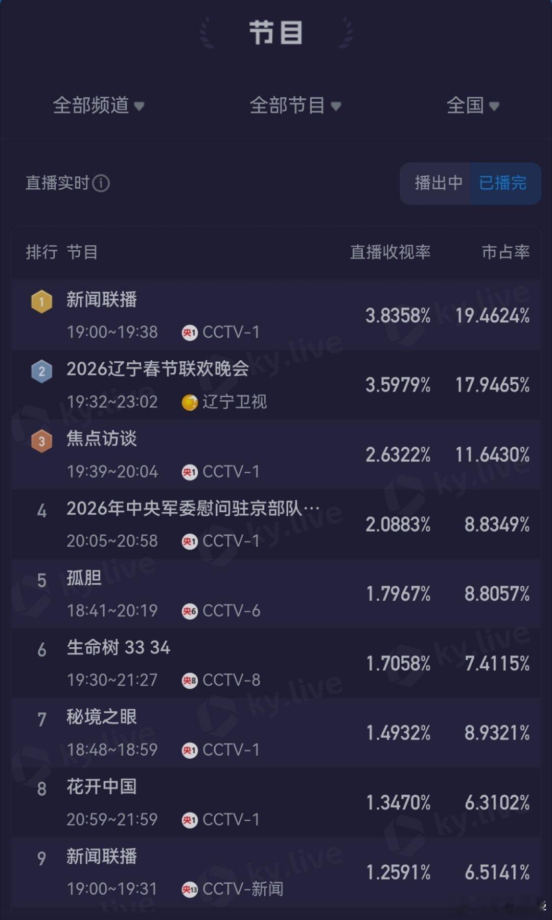 辽宁台春晚这么多人看……所以，也不是啥没人看电视了，真是电视太难看了…… 