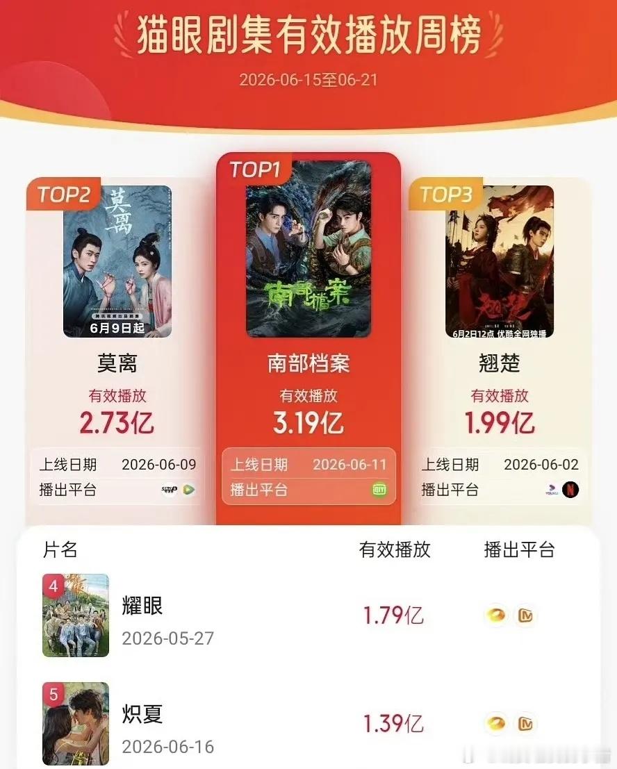 丁禹兮南部档案双榜登顶，正片播放量猫眼和灯塔都是第一，继续环爱奇艺