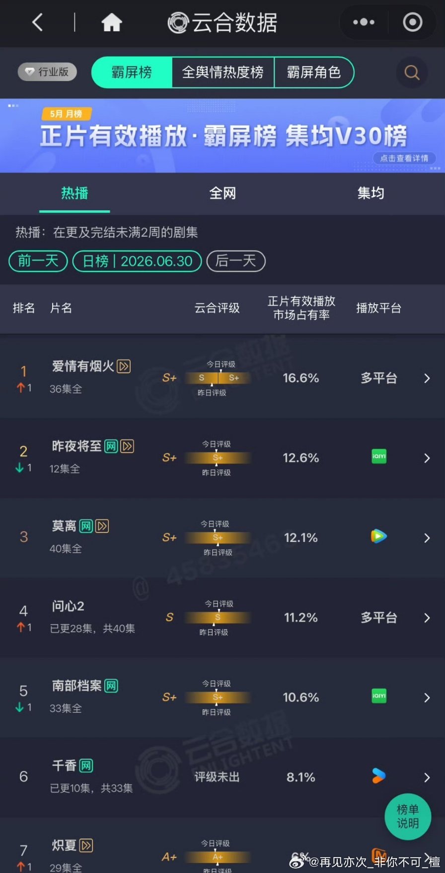 爱情有烟火6.30云合从昨天的S又升为S+了，而且排名第一，太争气了! 这么好的