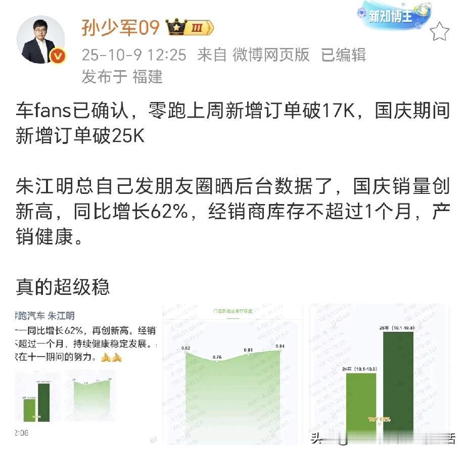 有点恐怖如斯啊！
要不是孙少军说出来，大家都还蒙在鼓里，零跑上周新增订单破17K