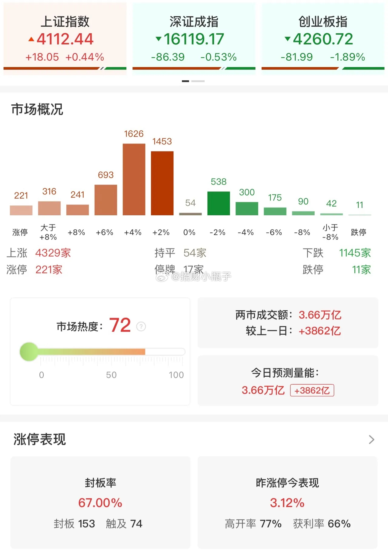 大盘股托底，小票狂欢，成交额飙到3.66万亿今天A股走出明显的结构性分化行情。上