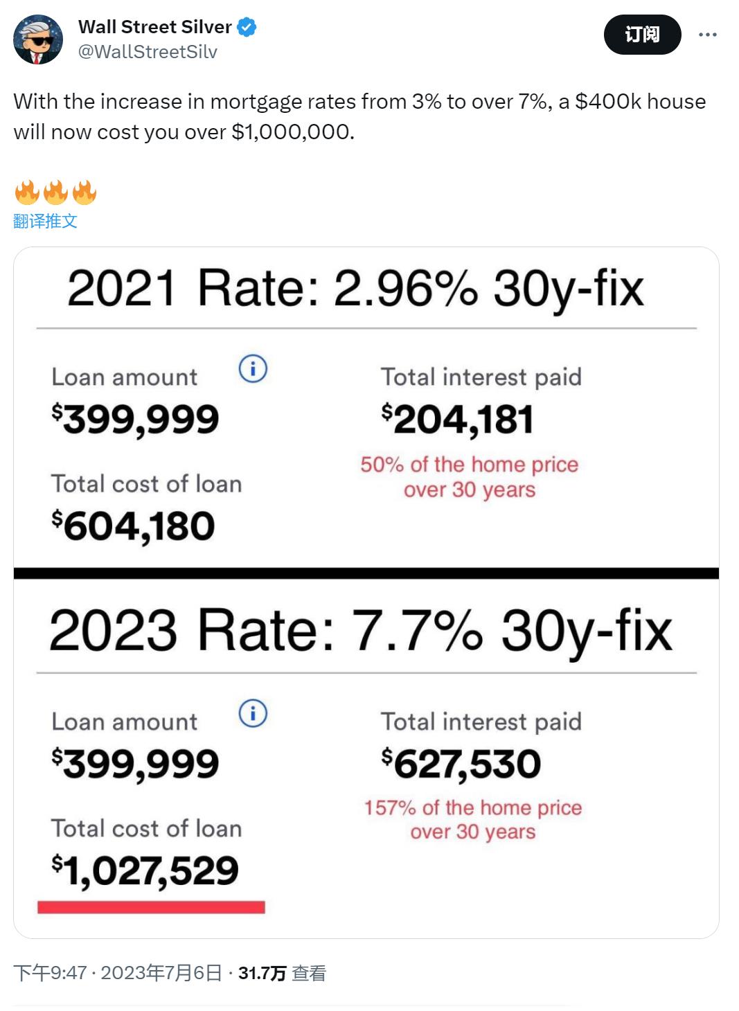 美国，随着抵押贷款利率从 3% 提高到 7% 以上，一套 40 万美元的房子现在