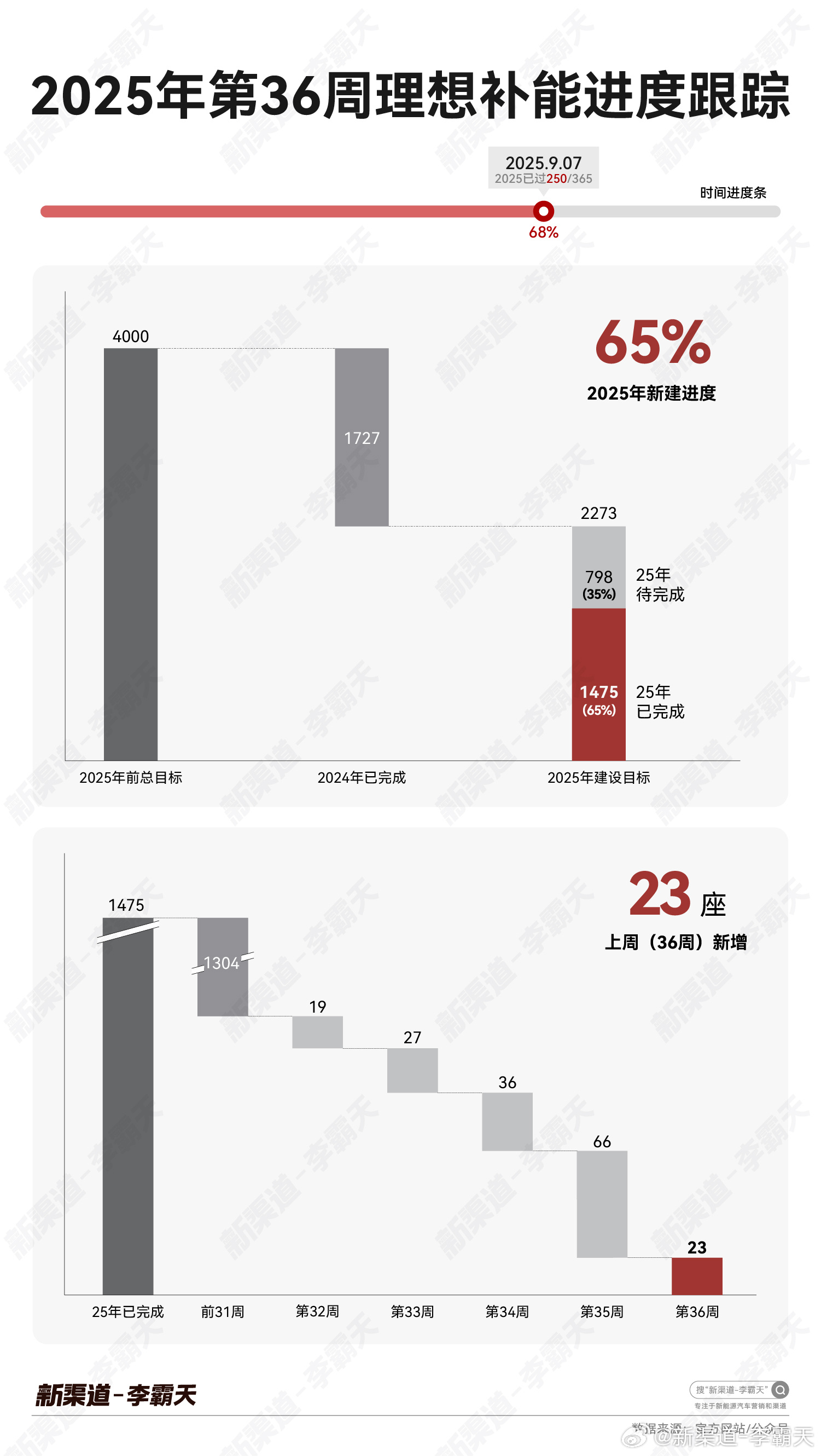 「第 36 周理想补能建设进度」➡️时间进度：68%（250/365）2025 