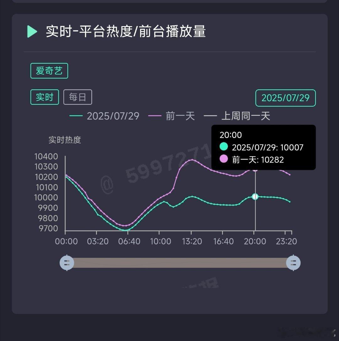 朝雪录昨日云合推测4800万上下。 ​​​