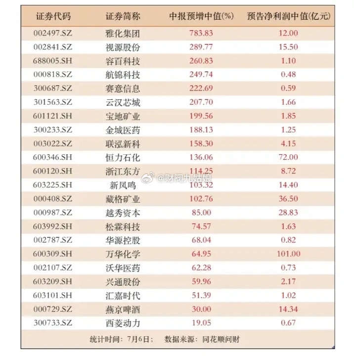 2026年中报业绩预告（最新）:以下图表展示的股票不构成投资建议，据此操作风险自