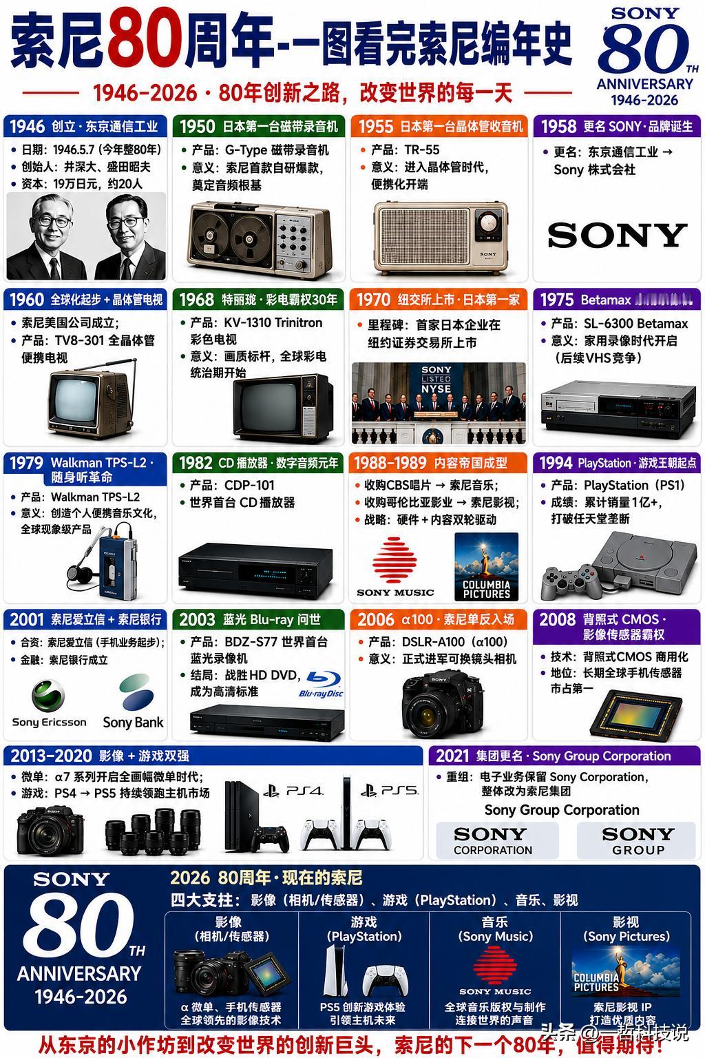 索尼迎来80周年，一图看懂索尼编年史。

今天索尼正式迎来80周年，谁能想到，那