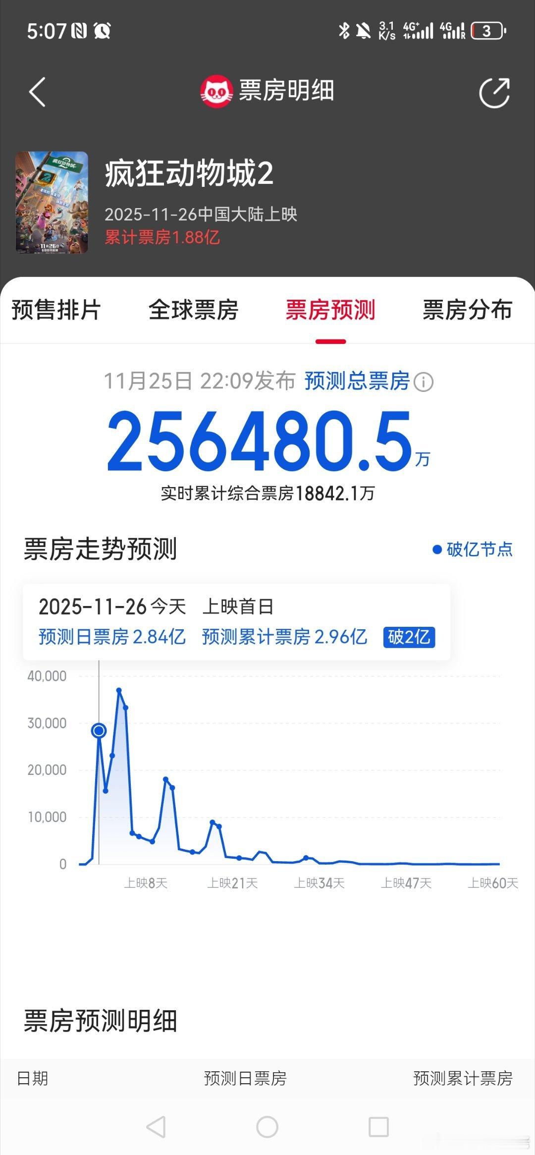 疯狂动物城2票房预测25亿+，66%的排片，票房占比93.4%