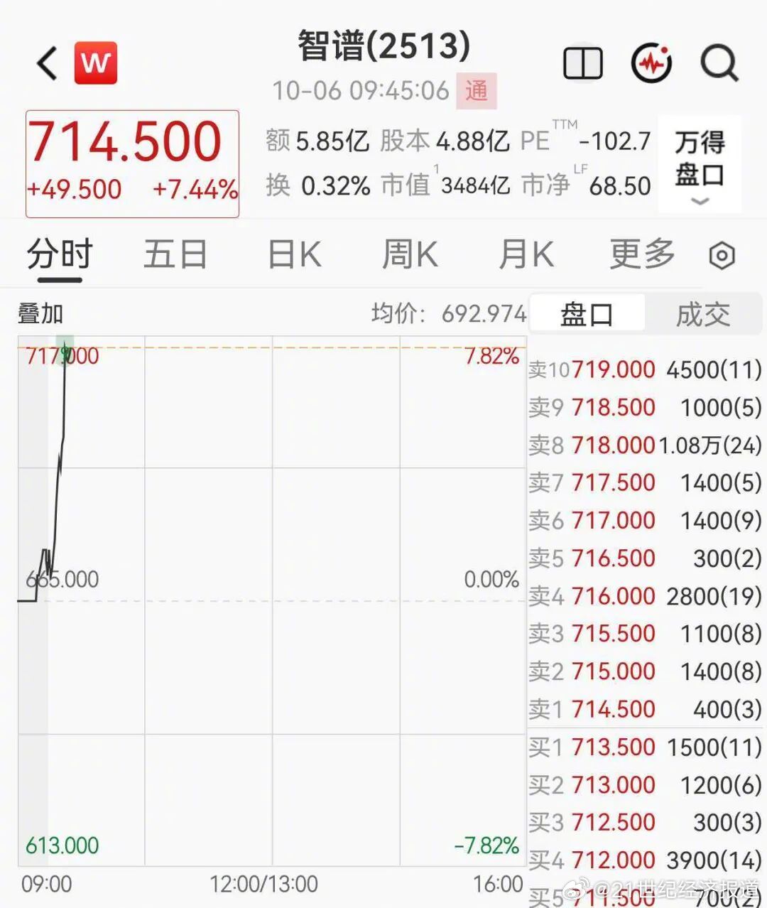 【全球大模型第一股狂飙超7%】10月6日，港股主要指数集体走高，“全球大模型第一