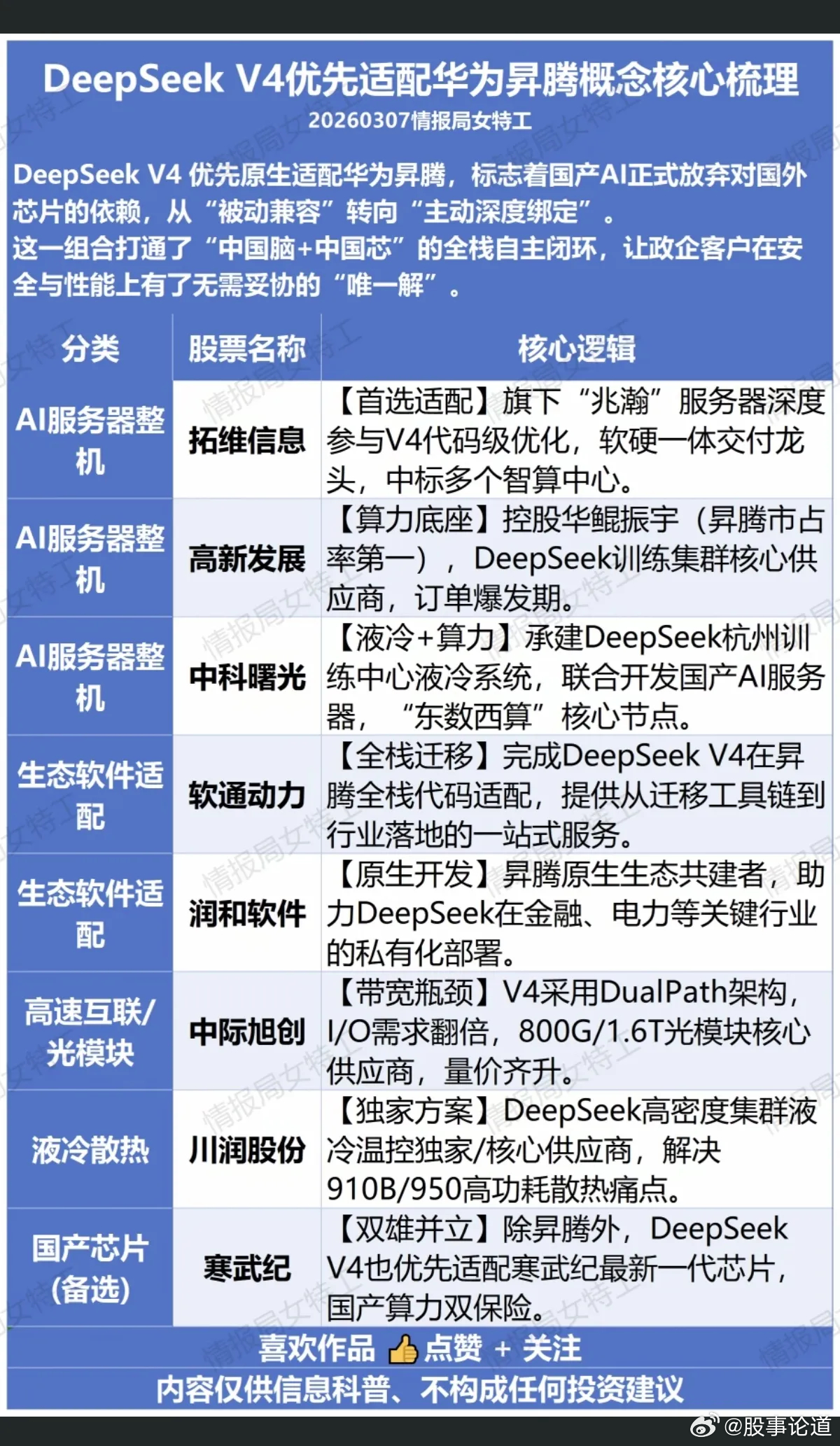 Deepseek  V4优先适配华为升腾！标志着国产AI芯片的正式兼容个深度绑定