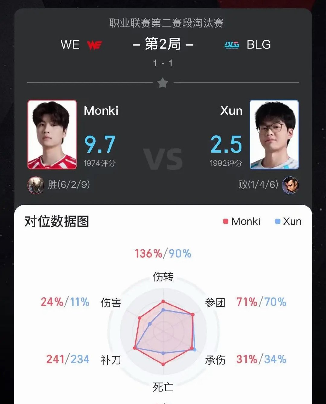 blg给ad拿混子，给上单拿不容易被抓的就很好赢，本质一个c不了一个没脑子WE起