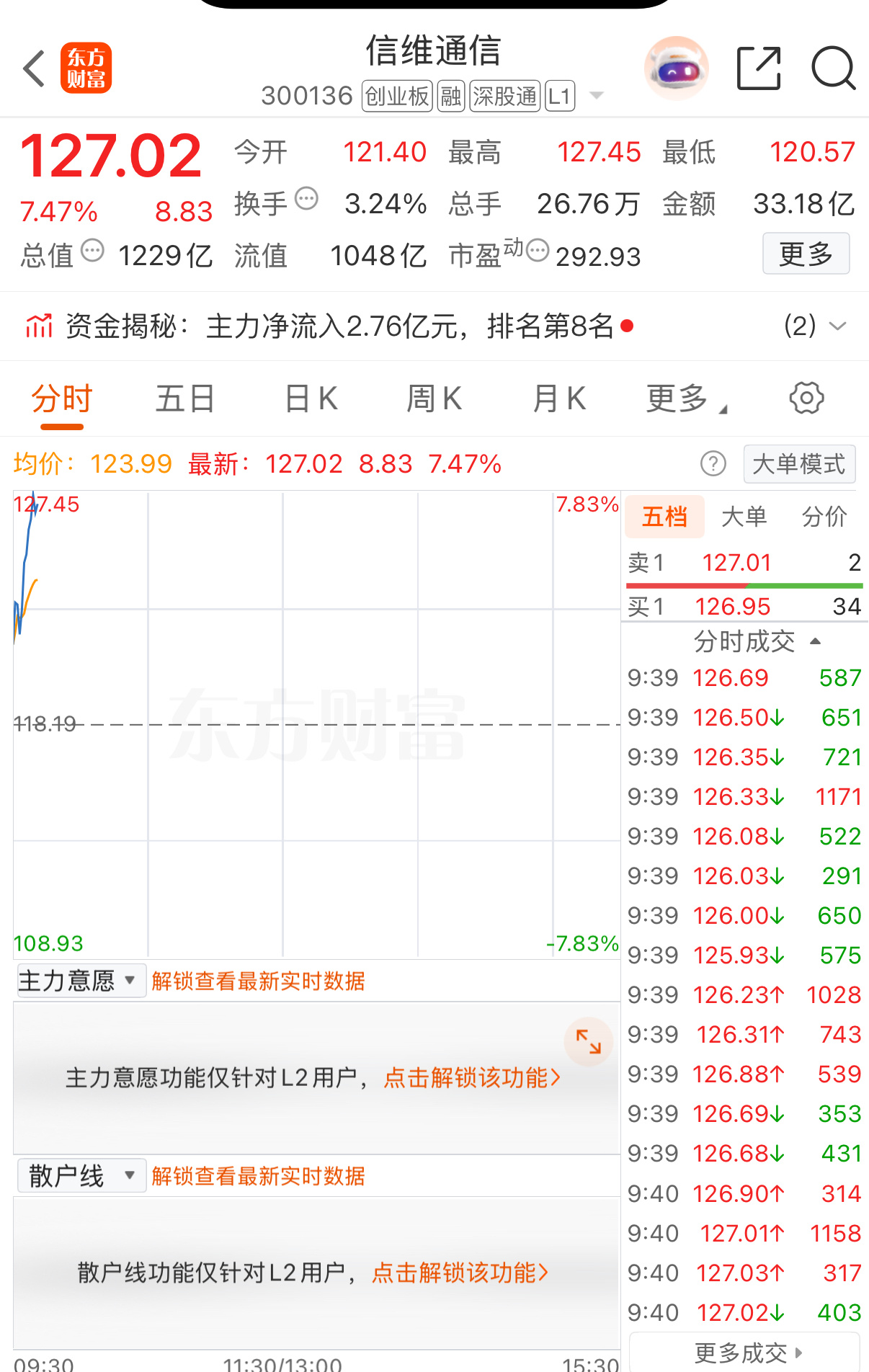 信维通信，周五想接回去的，今天又大涨了，太牛了吧