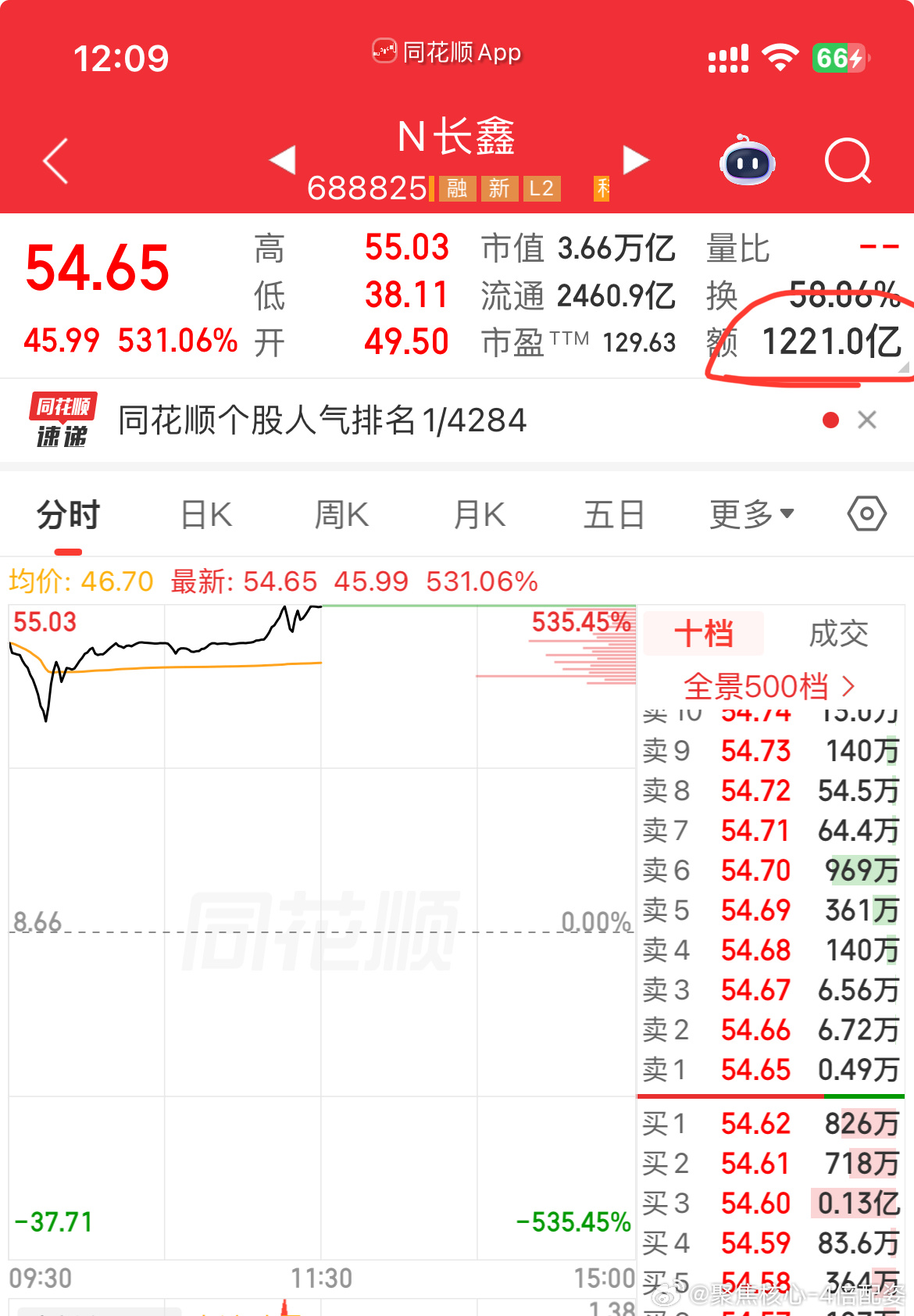 长鑫科技市值超过英特尔半天市场这赌局，控制的真精准，连资金量都一样，存量博弈，外