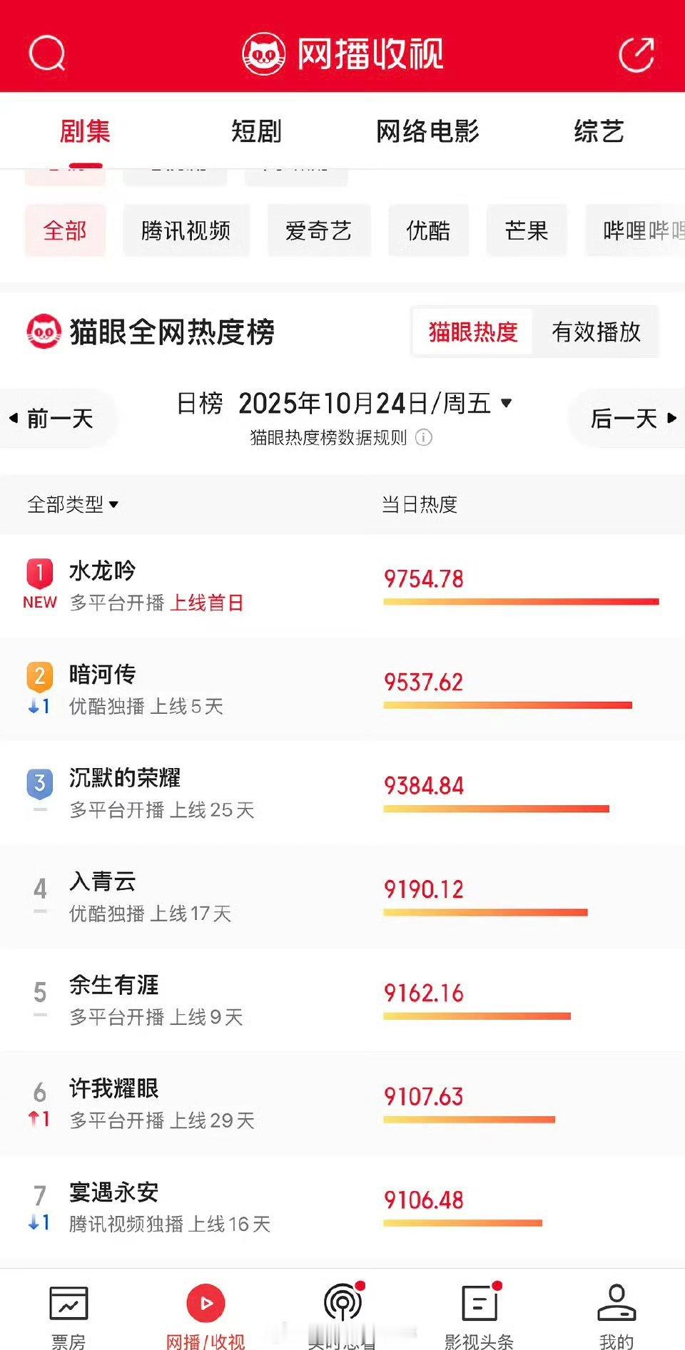 罗云熙水龙吟首日猫眼热度9700+，超了长月烬明9400+[good] ​​​