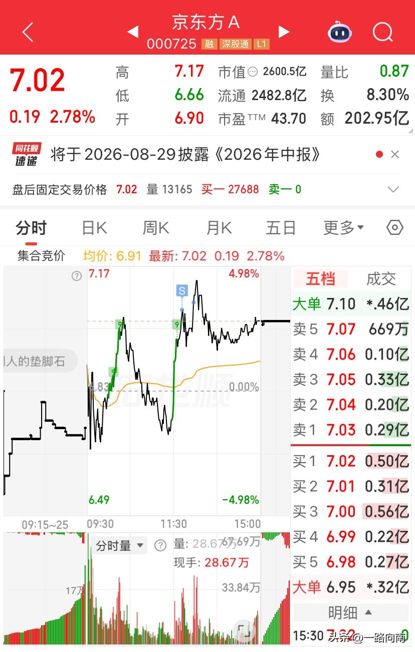 7/14，京东方今天做T的话应该是很好的机会，今天的上下幅度还是相当可观的，上午