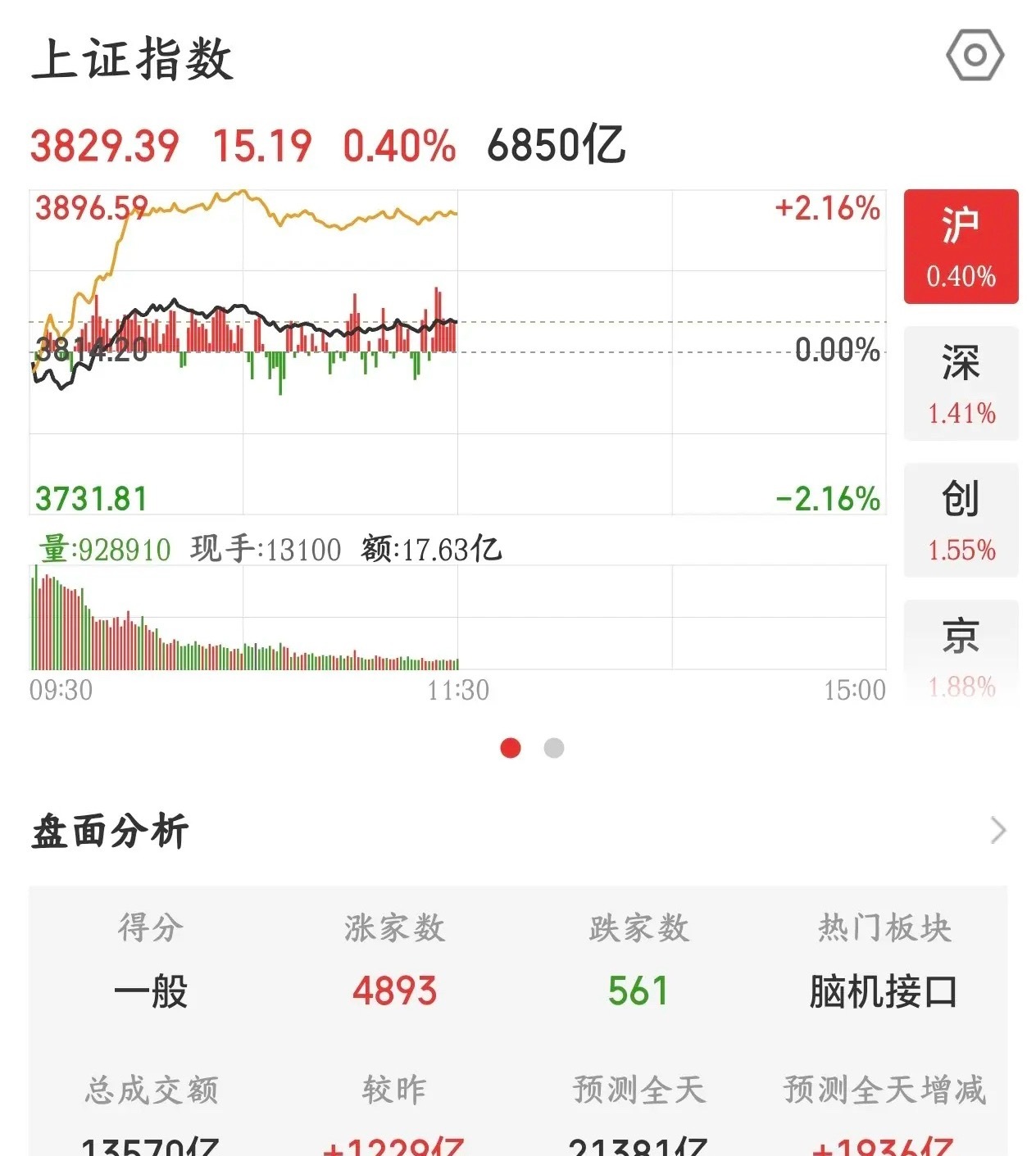 A股走势有点不对了，现在只是利好反弹，反弹连周五的一半都没有回来今天A股反弹了，