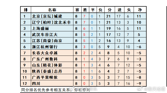 【女足黑板报】4609）  女超战罢第八轮                   