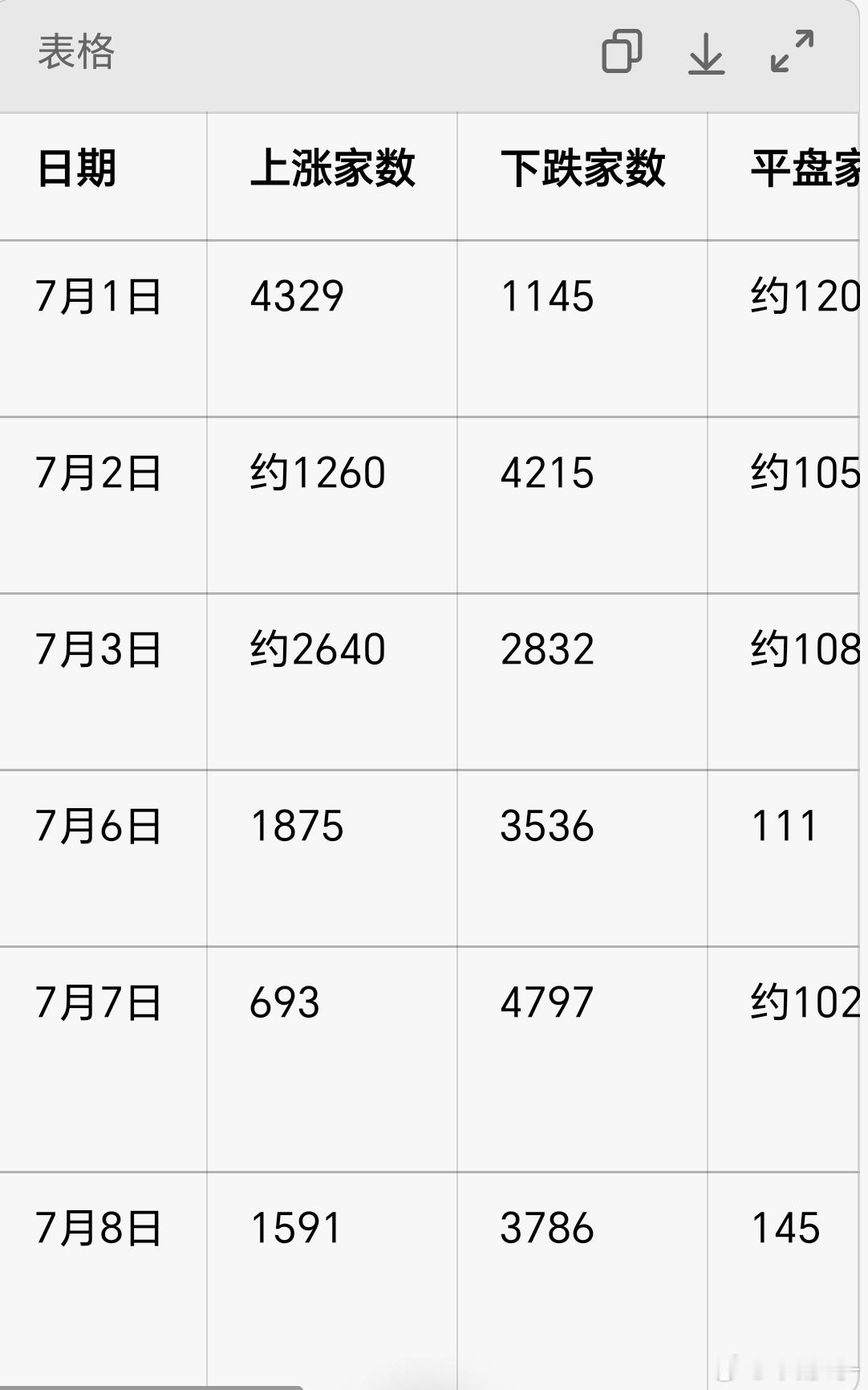除了7月1号，后面连续7天个股大面积下跌，7月天崩开局