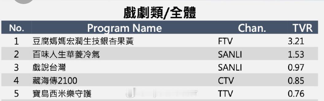 肖战《藏海传》全台首播收视第一！整周平均收视0.85，全台国语剧收视第一名。在台