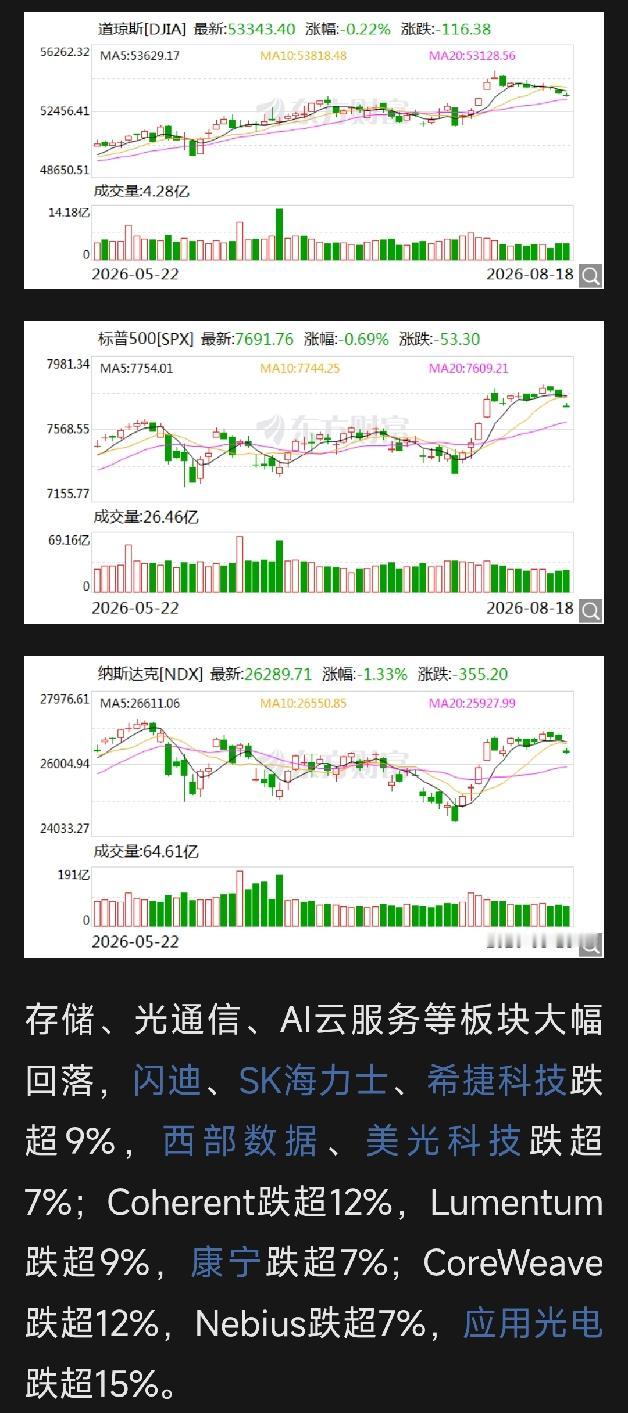 隔夜美股AI存储、光通信集体大跌
 
一、行情特征拆解
 
大盘指数跌幅其实温和