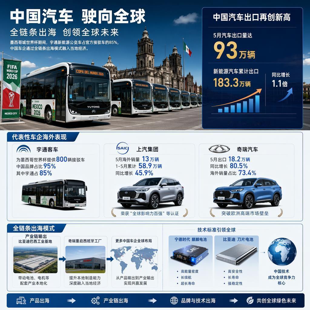 墨西哥城世界杯的绿色接驳车队，给中国新能源汽车出海交出了一份极具说服力的答卷。本