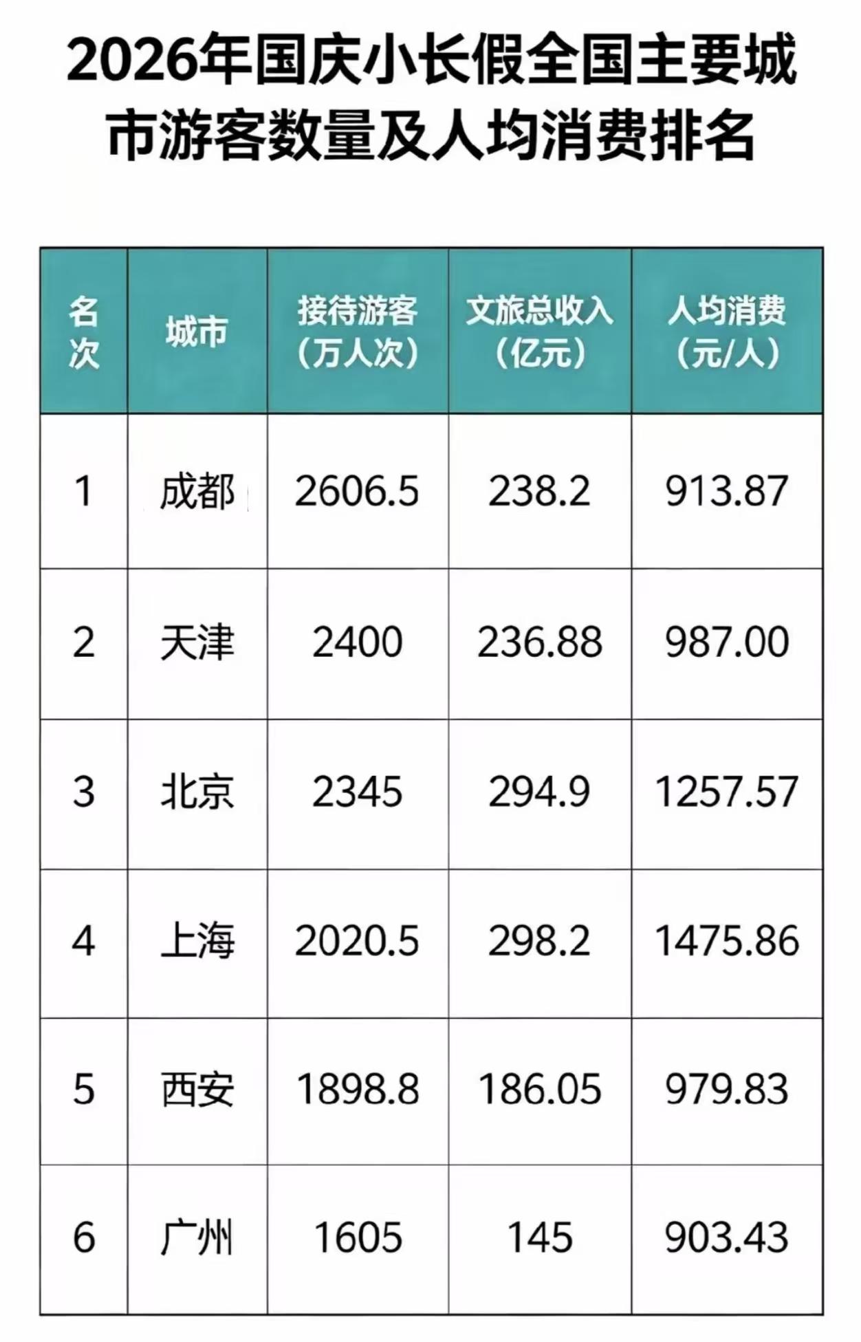国庆2400万人打卡天津！游客总数排全国第二，咱大天津火了再也藏不住了！

国庆