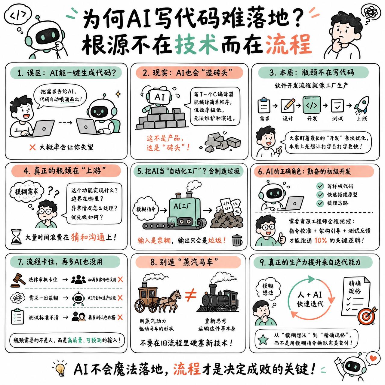 【为何AI写代码难落地？根源不在技术而在流程】

快速阅读：AI 并不能直接让软