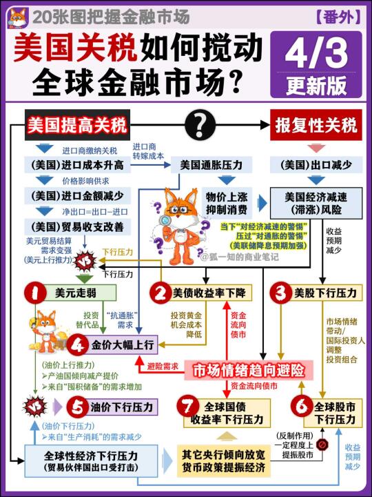 美国关税如何搅动全球金融市场 (更新版)