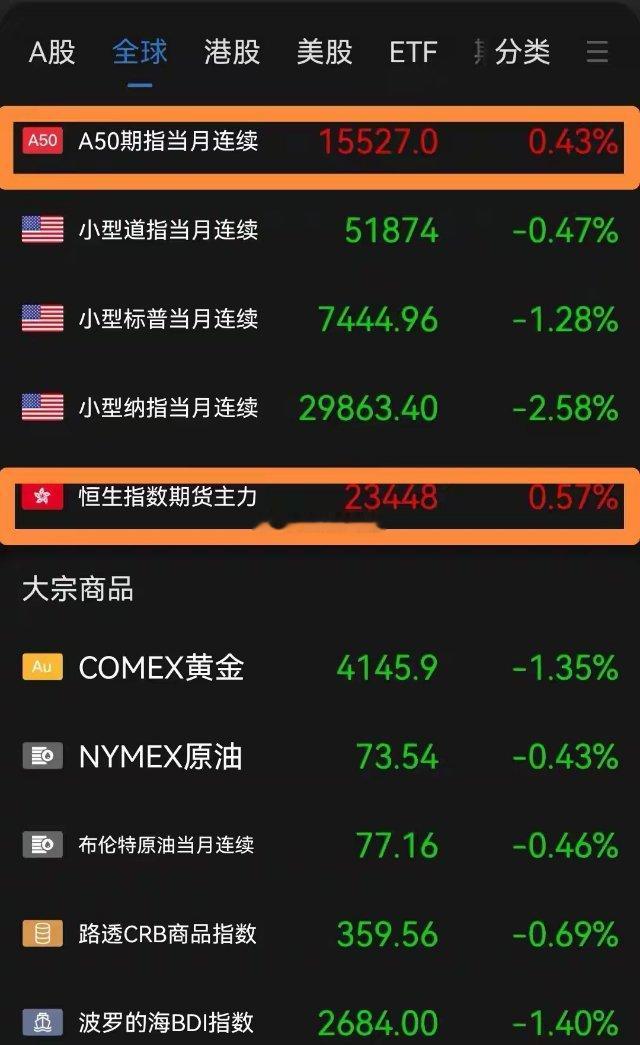 美联储加息预期继续发酵，大A今天已经提前跌了，本周继续向4200进发……消息上：