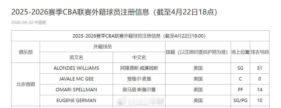 北京首钢 官网18点更新，首钢新小外已经完成注册，贝利被取消。威廉姆斯今日已经完