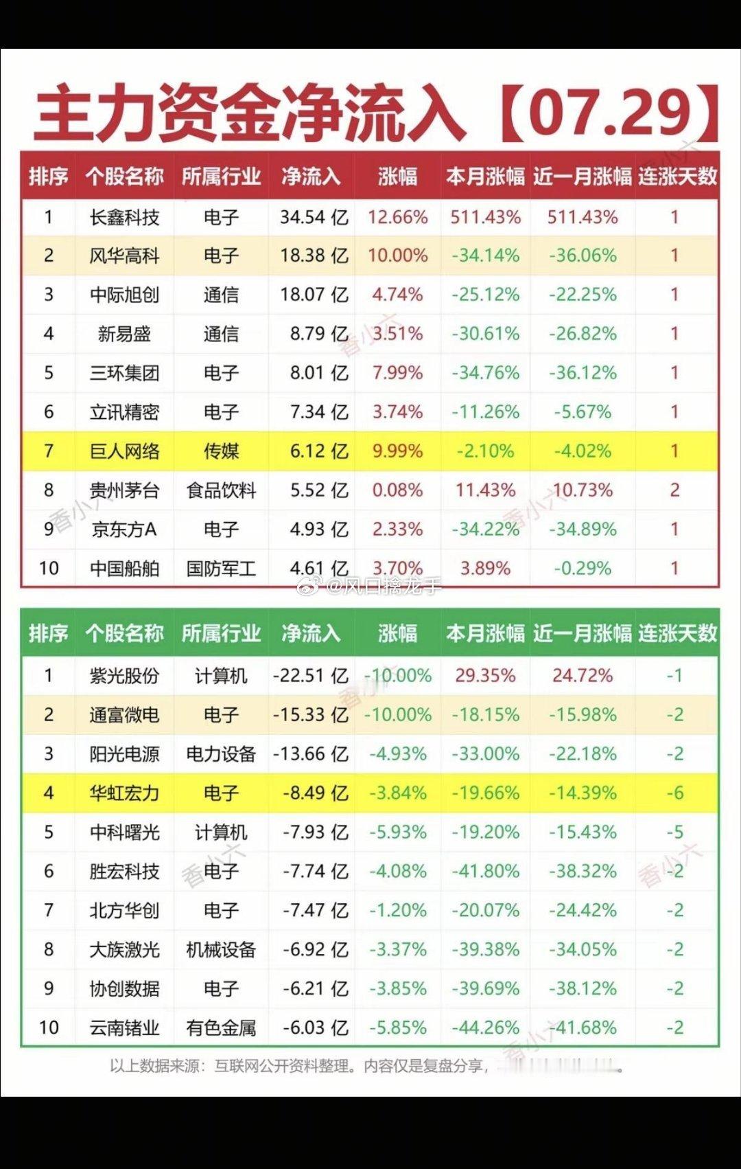 7.29周三主力资金抢筹&出逃榜单全面复盘（盘面资金逻辑+板块深度解析，仅复盘、