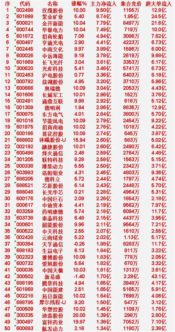 3月24日上午盘，主力趁低位，大幅买入的50名单：汉缆股份：涨幅10.00%，净