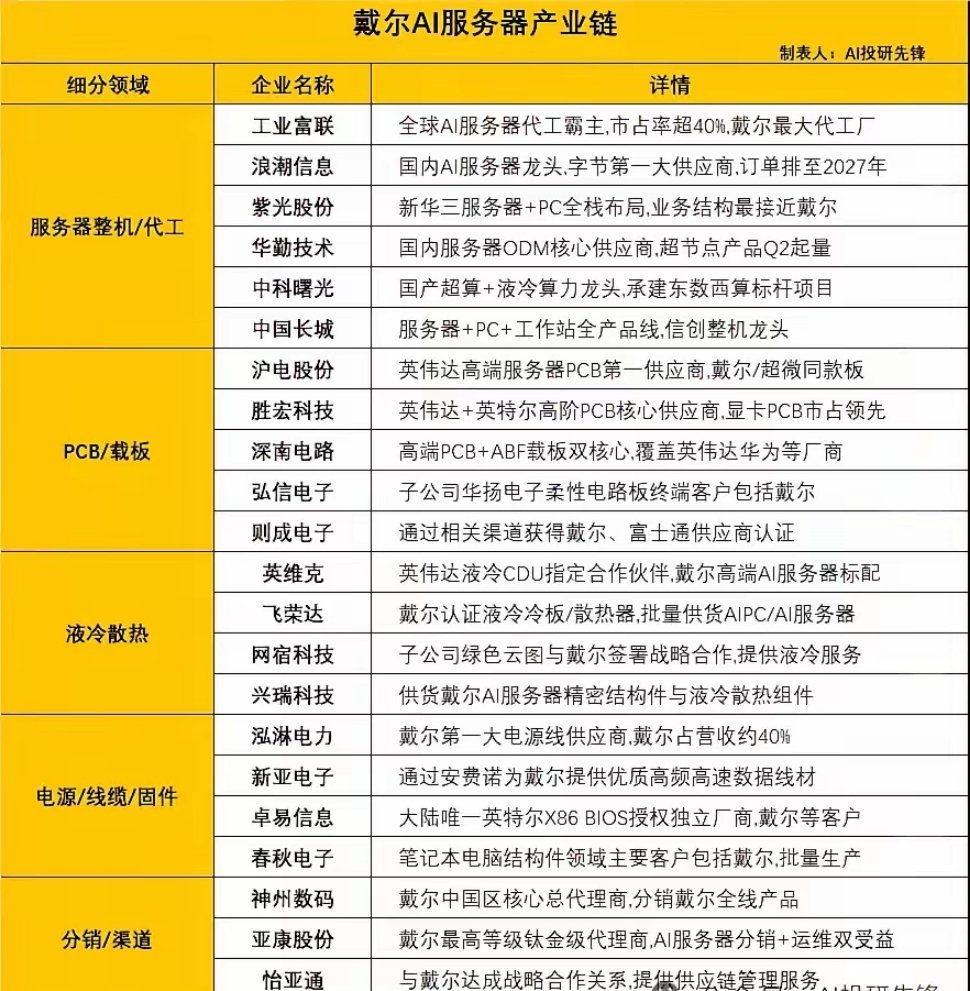 戴尔AI服务器营收暴涨757%，巨额订单带动全产业链景气上行以上信息仅供参考，不