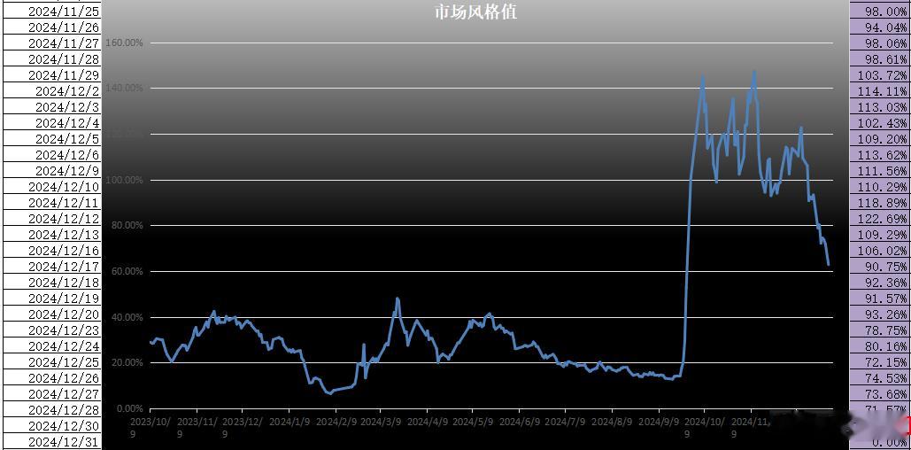 市场风格值在周二刺穿70%，收在62.78%，见图： 