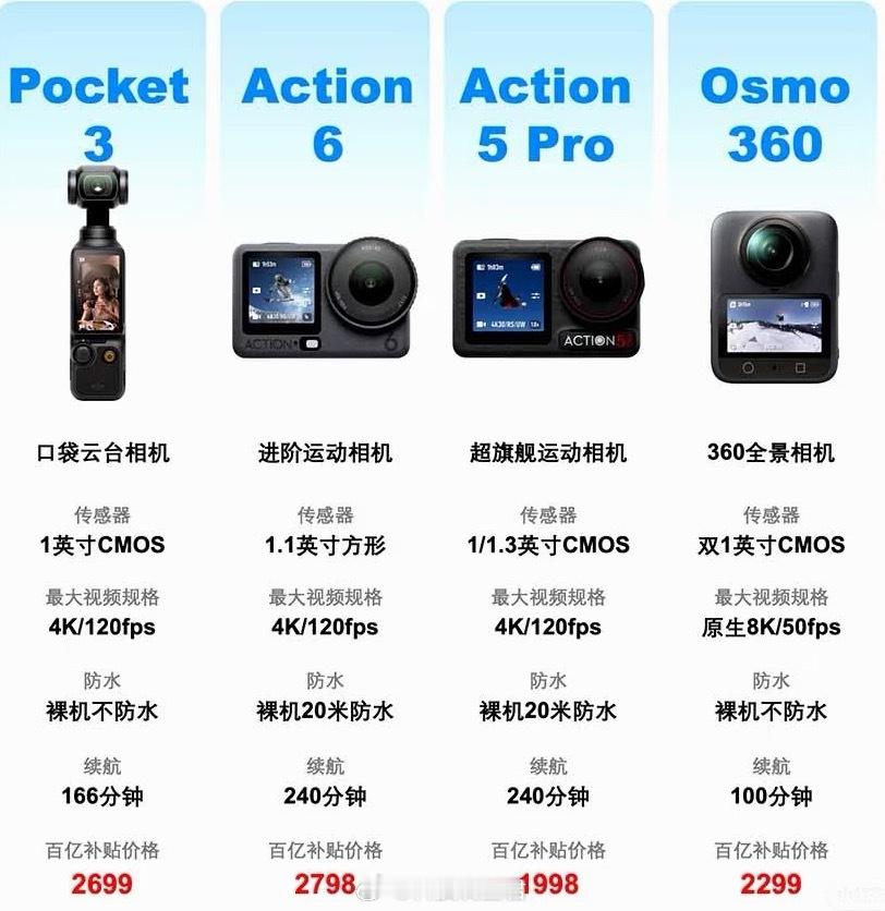 大疆pocket4发布时间尺寸差异不大，也就是Pocket4动态范围和弱光表现还