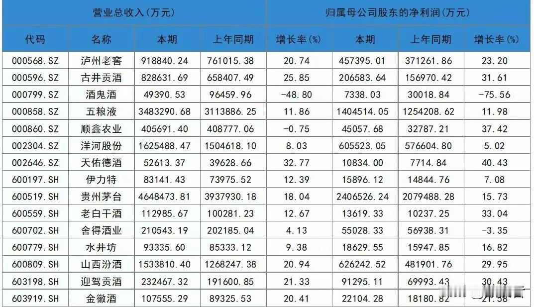 整理的15家上市白酒企业一季度业绩，希望对大家有用！
这15家企业中，除了酒鬼酒