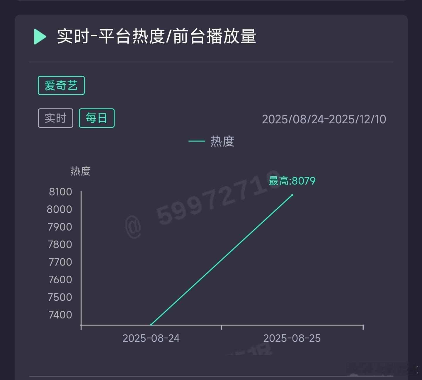 与晋长安 次日云合推测1300万上下？ ​​​