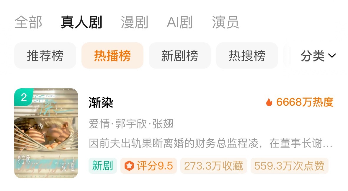 《渐染》单日收藏量28万+点赞量也即将破560万了本来对姐弟恋挺挑的，怕油，结果