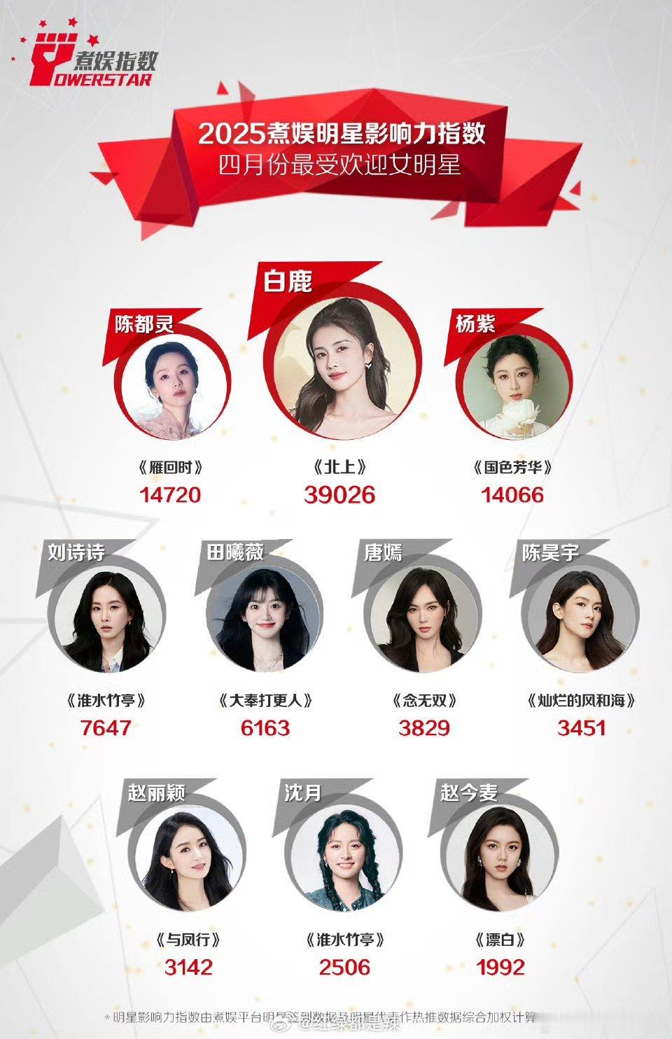 2025年煮娱4月最受欢迎女明星 ​​​