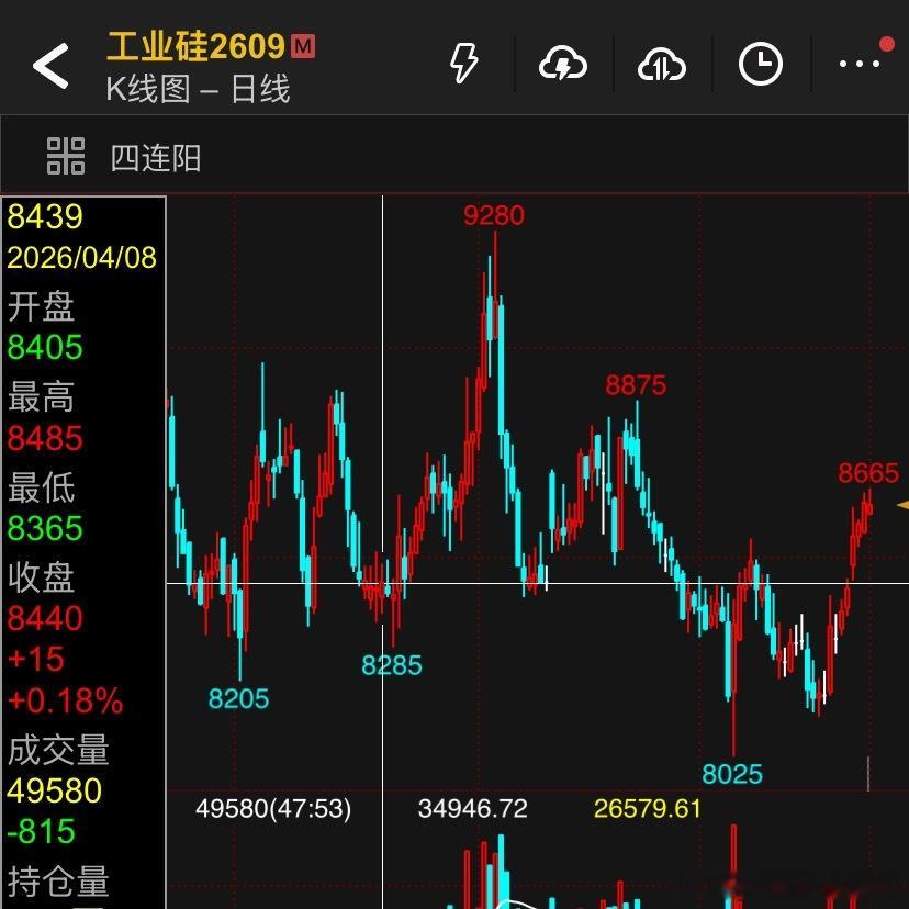 工业硅上回提示4月份这回提示最低点表现良好，但不够强工业硅