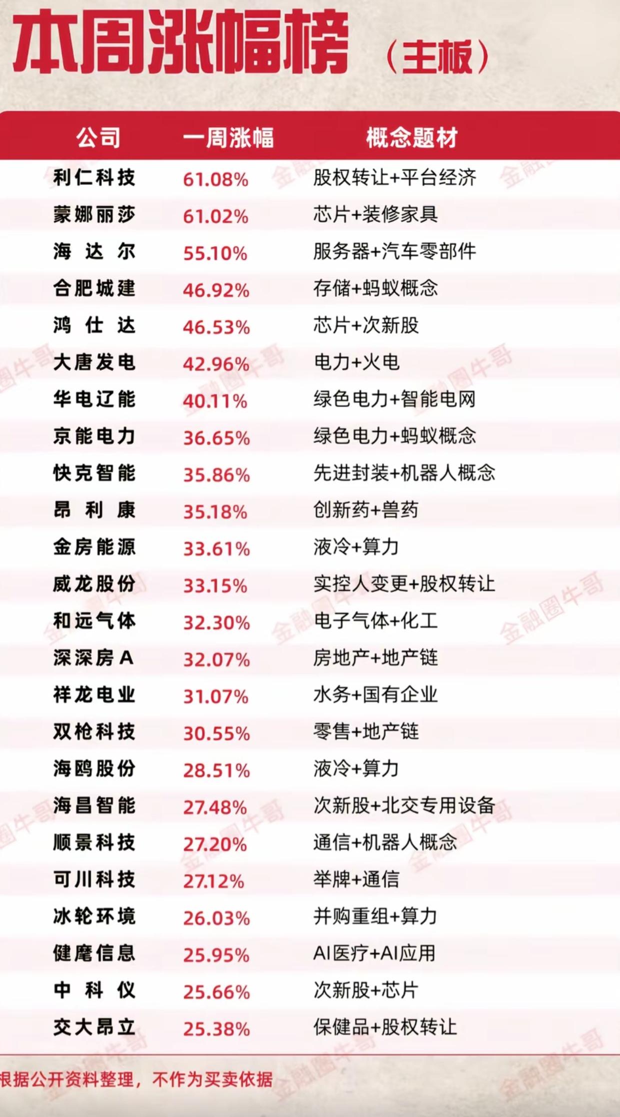 主板周涨幅榜出炉！最高暴涨61%，这些热门题材成资金新宠！

本周主板牛股扎堆爆