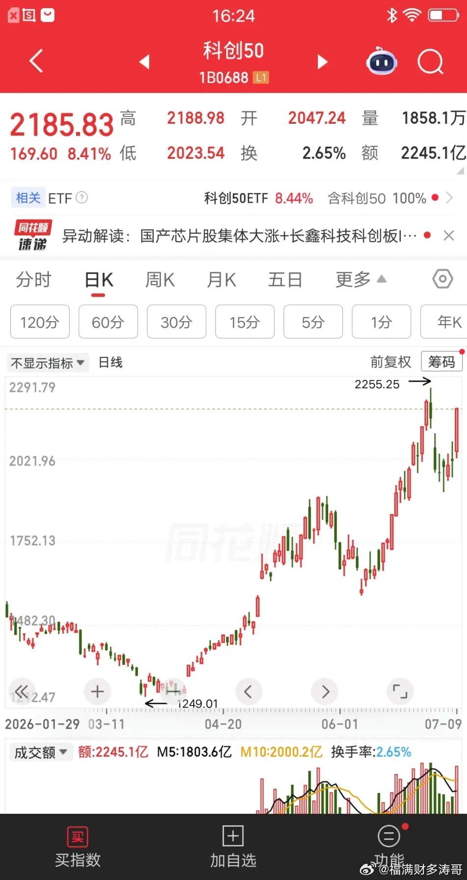 大A今天最猛的板块诞生了，已经不能用最牛来形容了。科创50收盘大涨8.41％，成