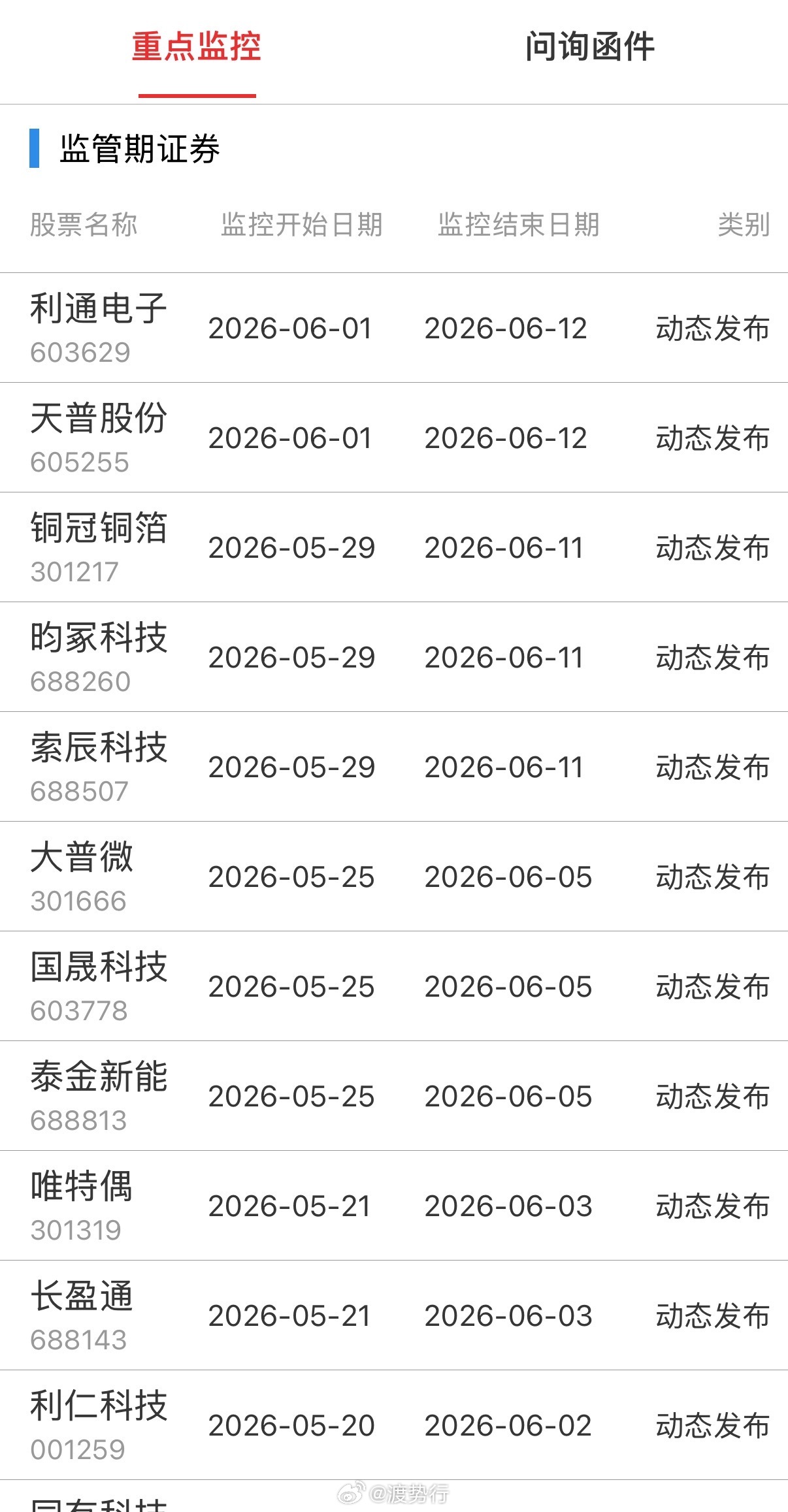 重点监控 