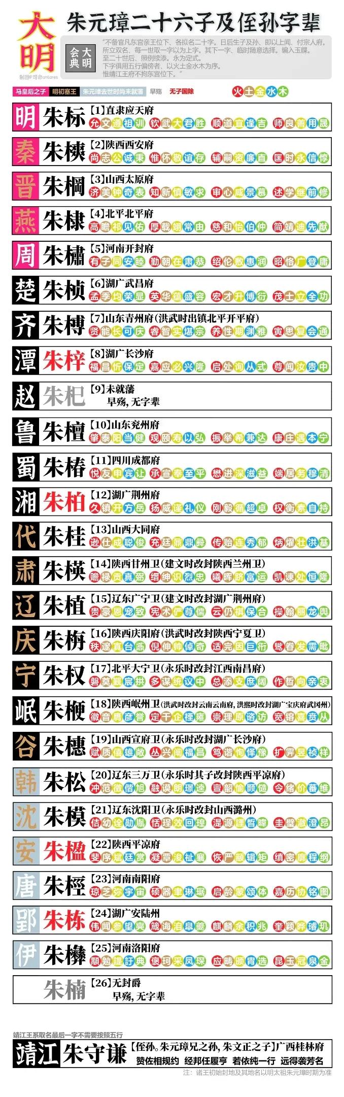 明朝皇室宗亲的那些奇葩名字都是怎样来的？一切归功于明太祖朱元璋给后世子孙制定的字