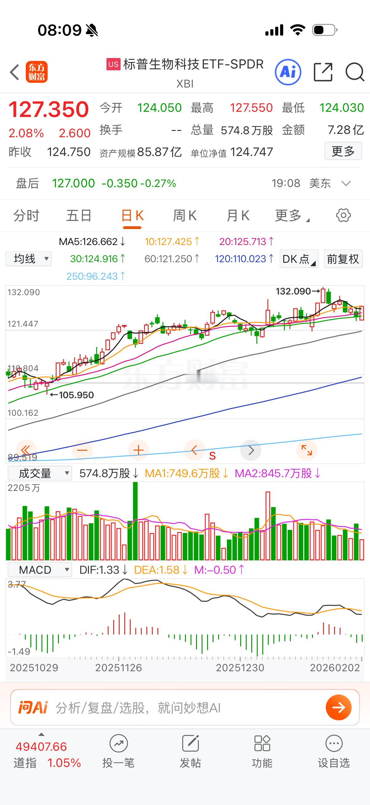 生物科技大涨，美股修复性太强了。 