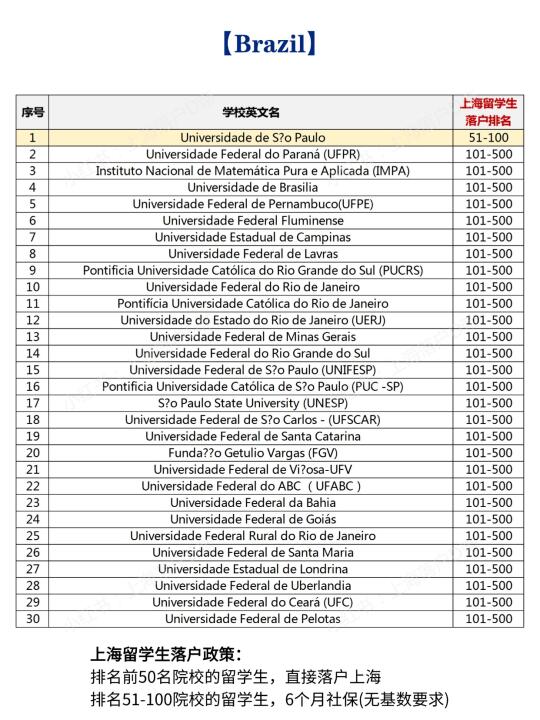 2025年巴西高水平院校留学生落户上海