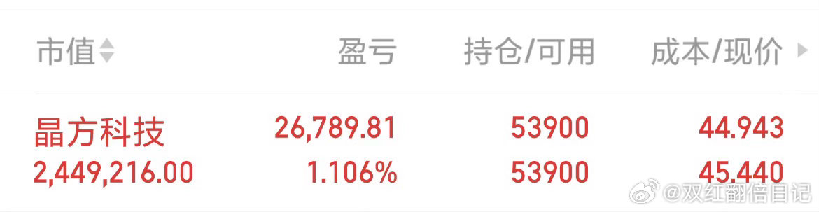 晶方科技 sh603005[股票] 账户翻红吃肉