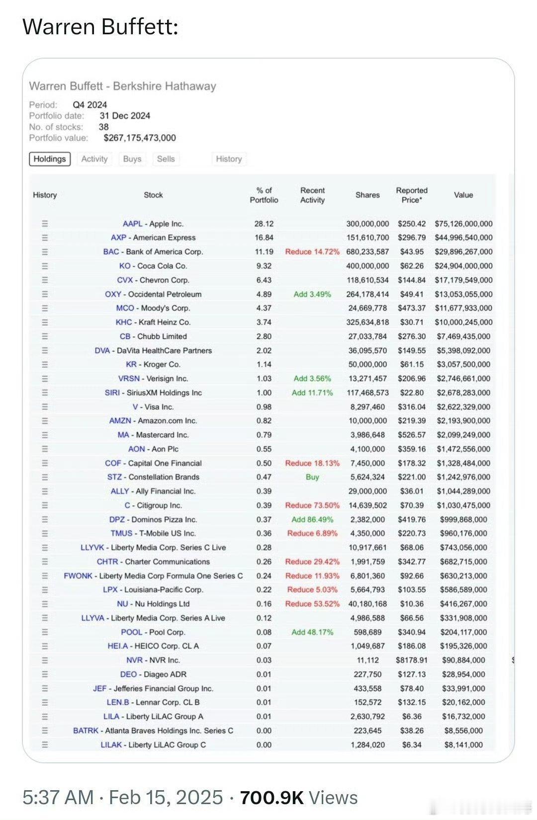 黄金高位跳水 （图一、图二）显示，截至目前，巴菲特的投资组合里没有投资英伟达。 